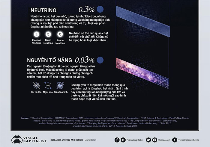 Các thành phần của vũ trụ